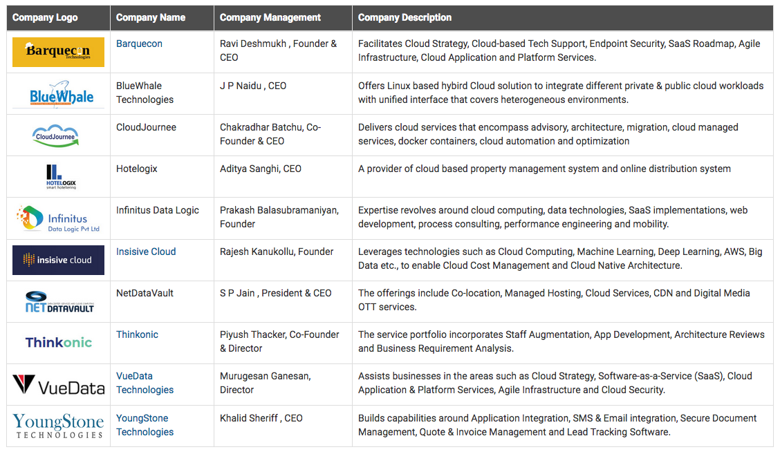 CIO Insider listing table showing Infinitus Data Logic among the top 10 cloud startups of 2019